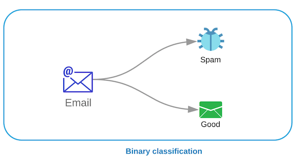 AI Binary Classification